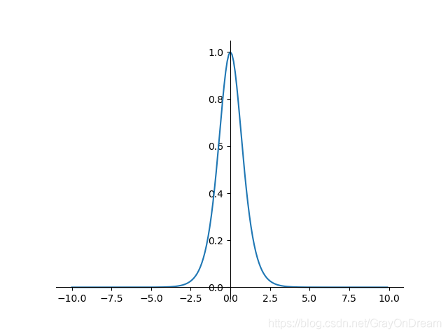 双曲正切一阶导数