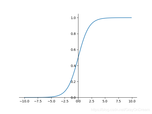 逻辑函数原函数